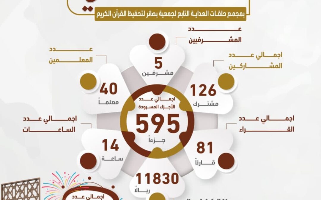 بصائر تختم فعاليات اليوم القرآني 18