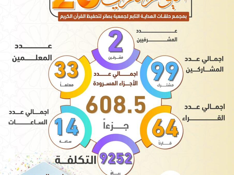 بصائر تنفذ اليوم القرآني العشرين بمشاركة أكثر من 100 مشارك ومشرف